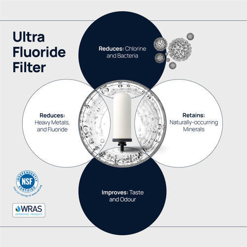Ultra fluoride filter infographic