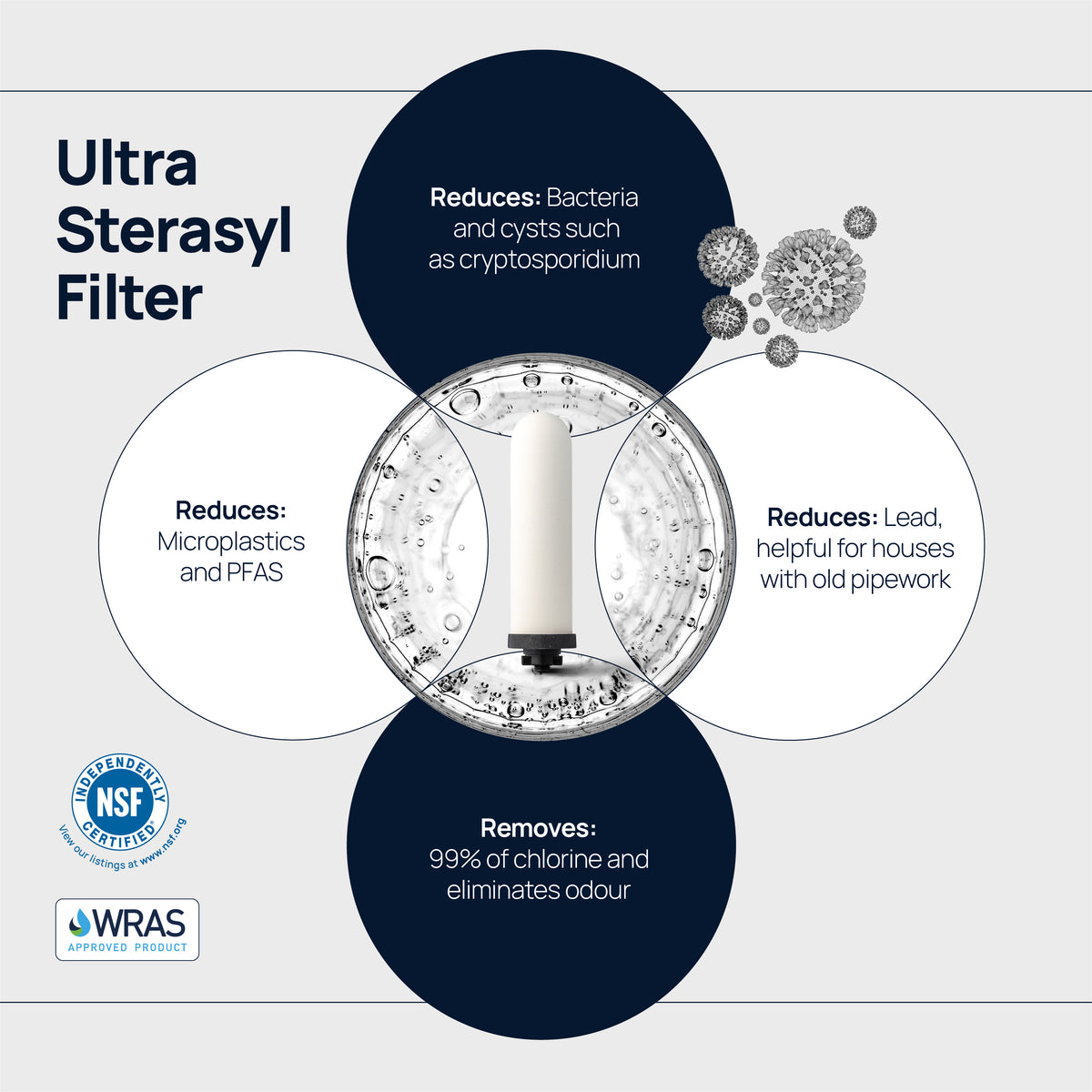 Ultra sterasyl filter infographic