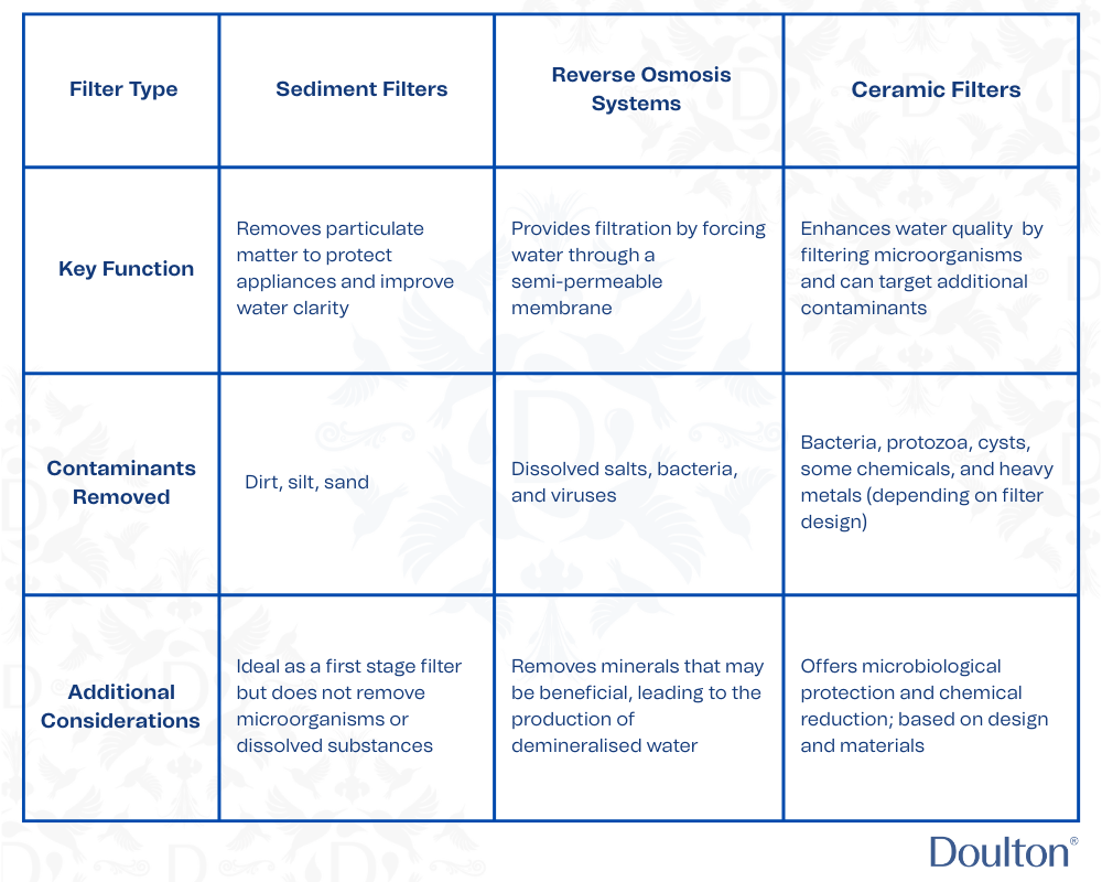 The Ultimate Guide to Water Filters | Doulton Water Filters Ltd